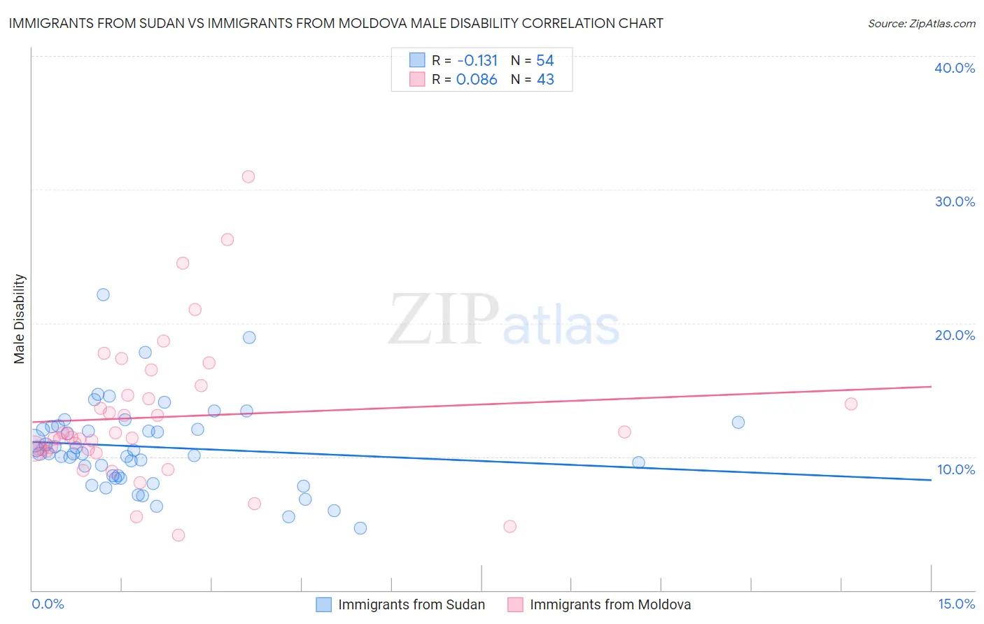 Immigrants from Sudan vs Immigrants from Moldova Male Disability
