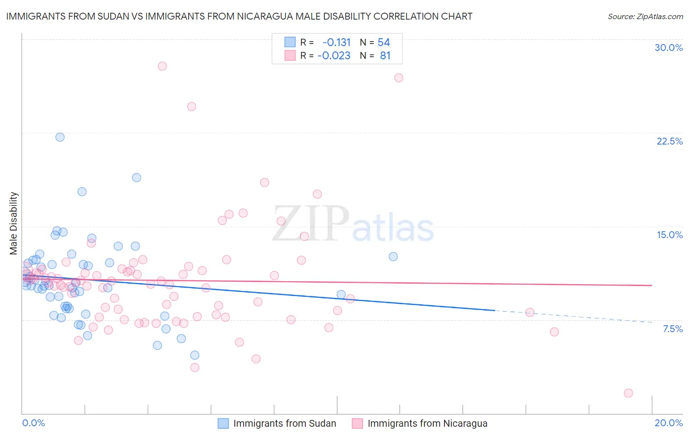 Immigrants from Sudan vs Immigrants from Nicaragua Male Disability