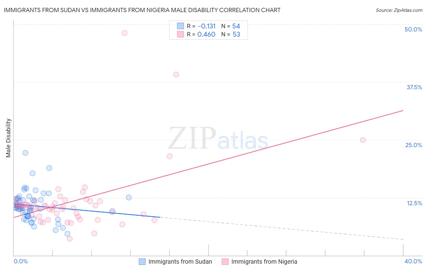 Immigrants from Sudan vs Immigrants from Nigeria Male Disability