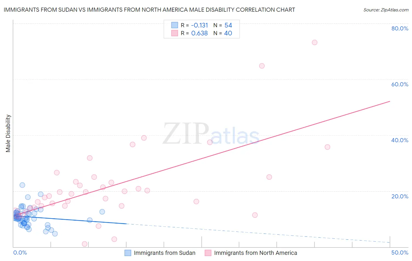 Immigrants from Sudan vs Immigrants from North America Male Disability