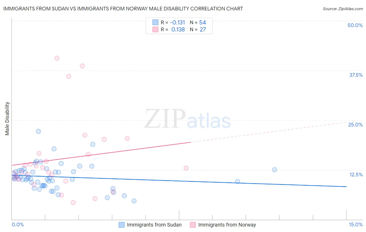 Immigrants from Sudan vs Immigrants from Norway Male Disability