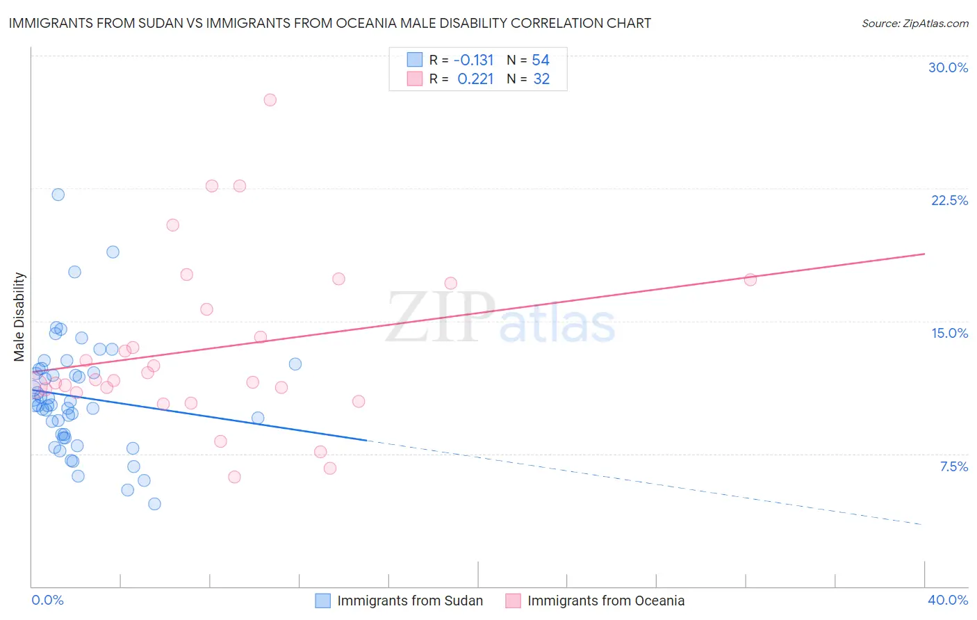 Immigrants from Sudan vs Immigrants from Oceania Male Disability