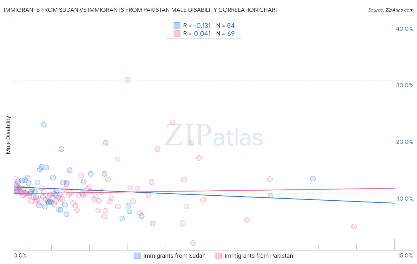 Immigrants from Sudan vs Immigrants from Pakistan Male Disability