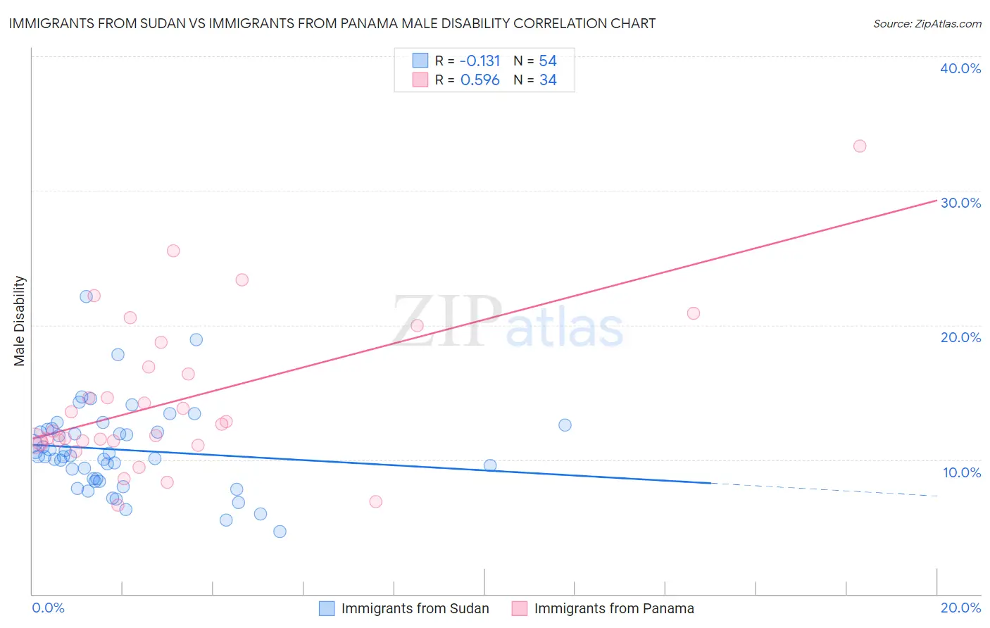 Immigrants from Sudan vs Immigrants from Panama Male Disability