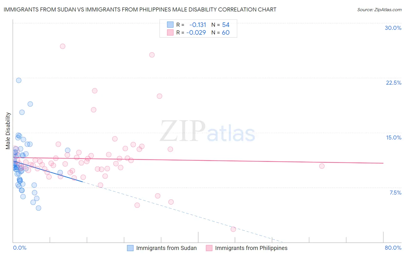 Immigrants from Sudan vs Immigrants from Philippines Male Disability