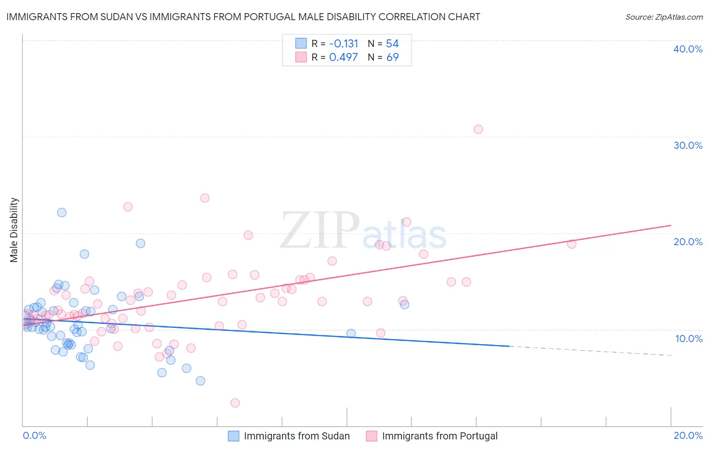 Immigrants from Sudan vs Immigrants from Portugal Male Disability