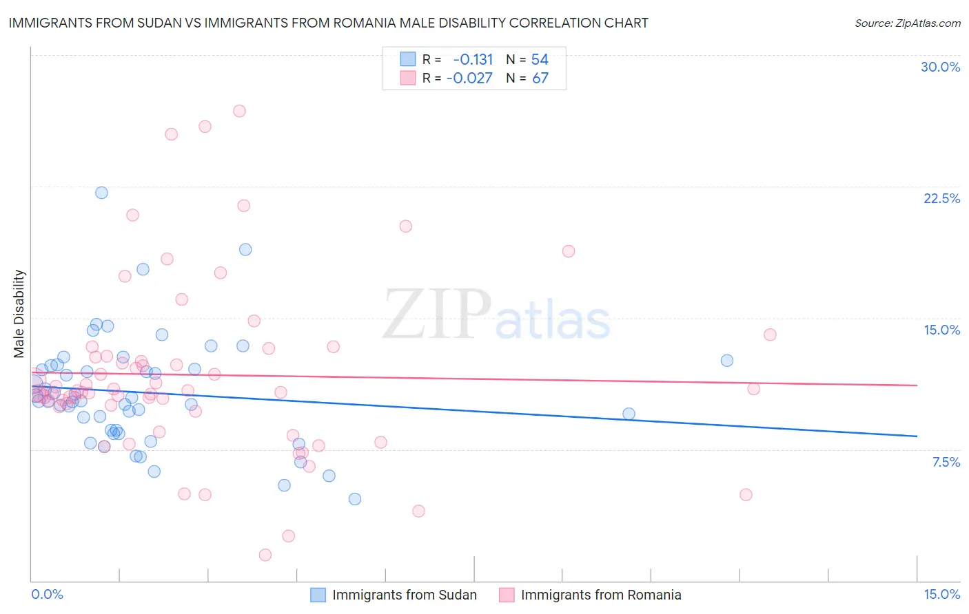 Immigrants from Sudan vs Immigrants from Romania Male Disability