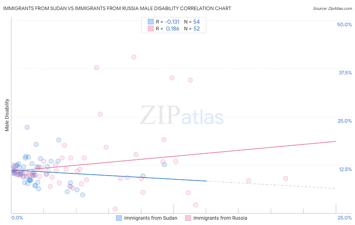 Immigrants from Sudan vs Immigrants from Russia Male Disability