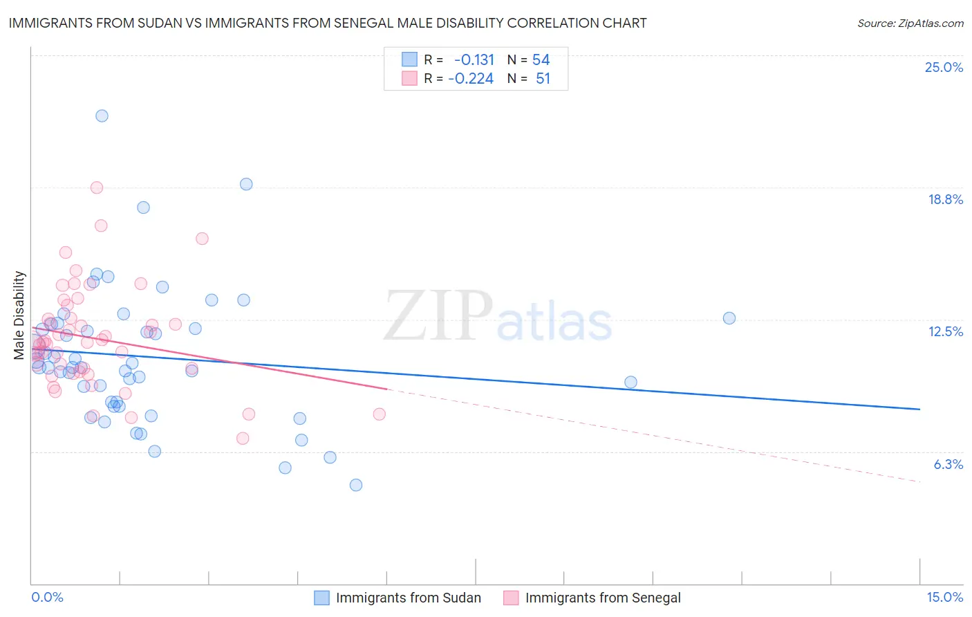 Immigrants from Sudan vs Immigrants from Senegal Male Disability