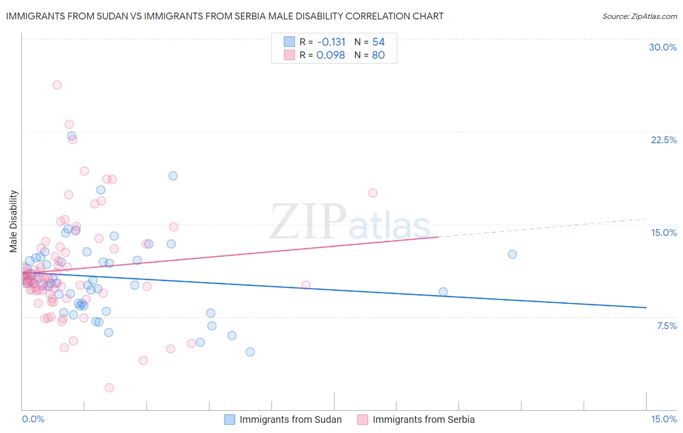 Immigrants from Sudan vs Immigrants from Serbia Male Disability