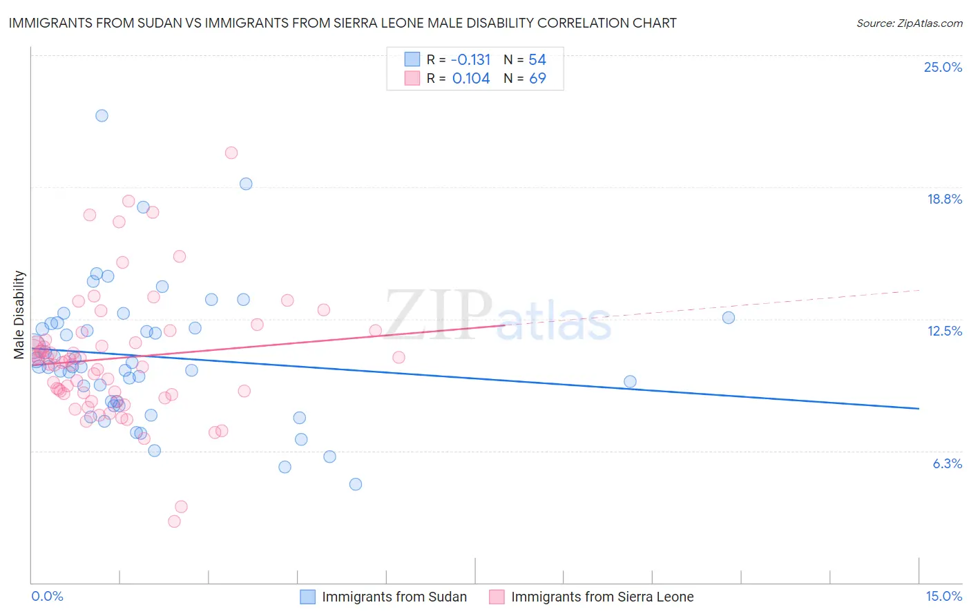 Immigrants from Sudan vs Immigrants from Sierra Leone Male Disability
