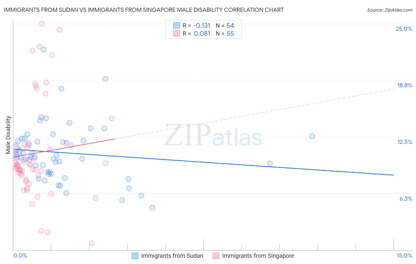 Immigrants from Sudan vs Immigrants from Singapore Male Disability