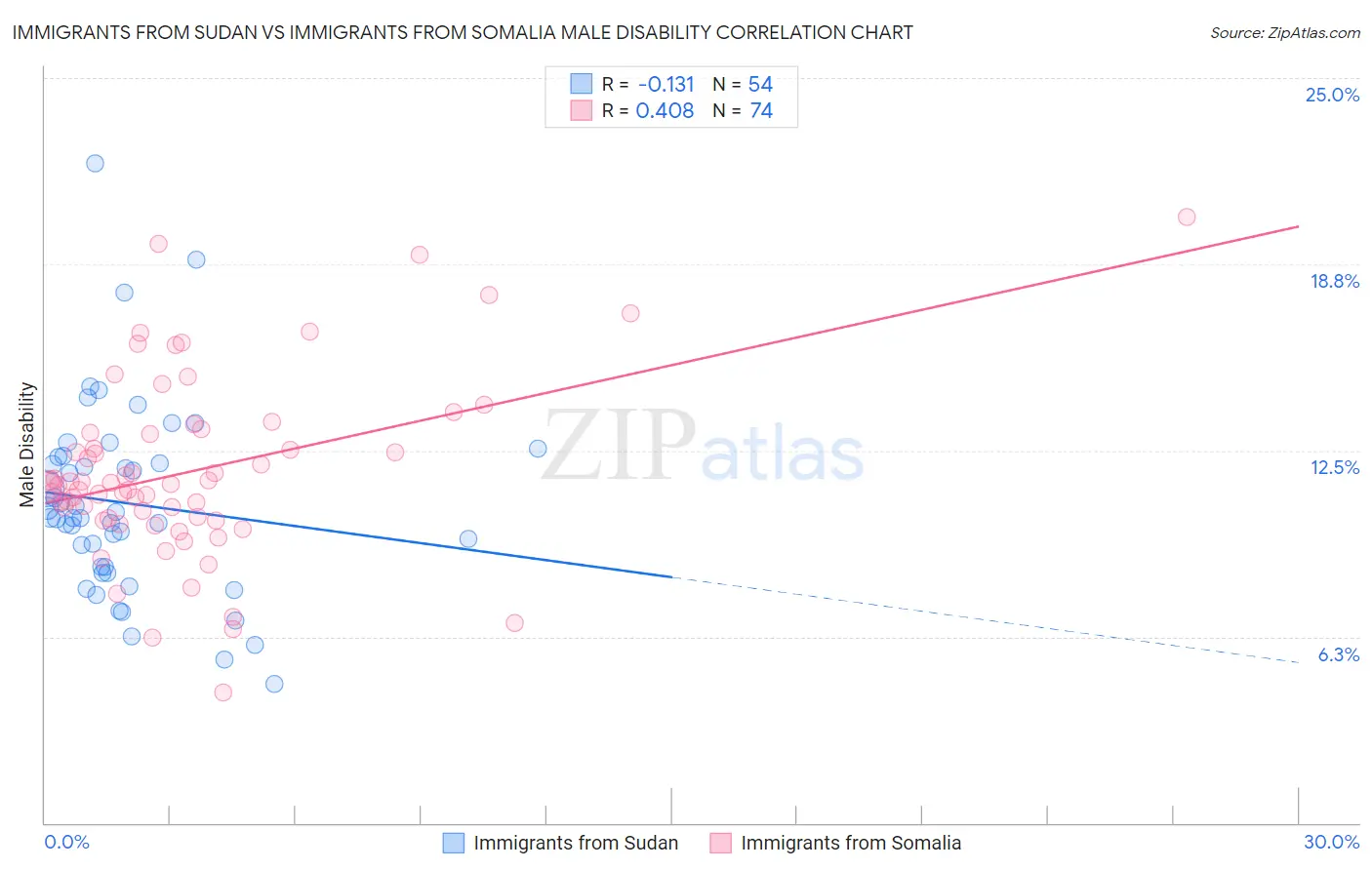 Immigrants from Sudan vs Immigrants from Somalia Male Disability