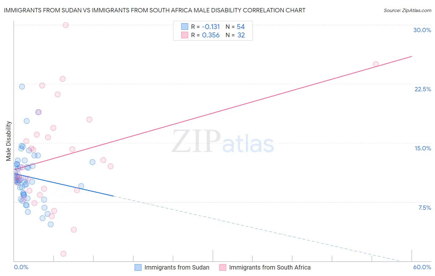 Immigrants from Sudan vs Immigrants from South Africa Male Disability