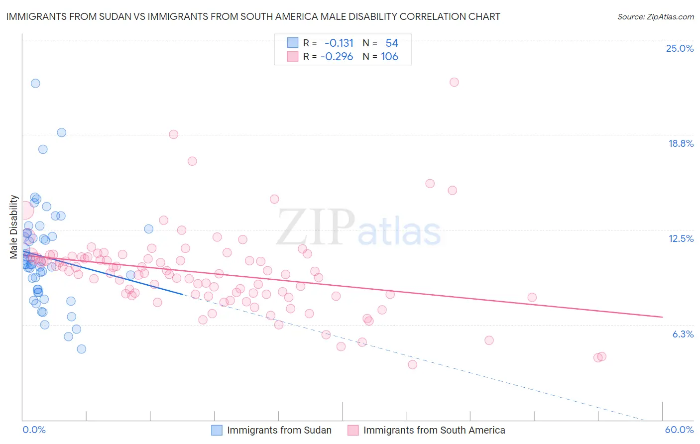 Immigrants from Sudan vs Immigrants from South America Male Disability