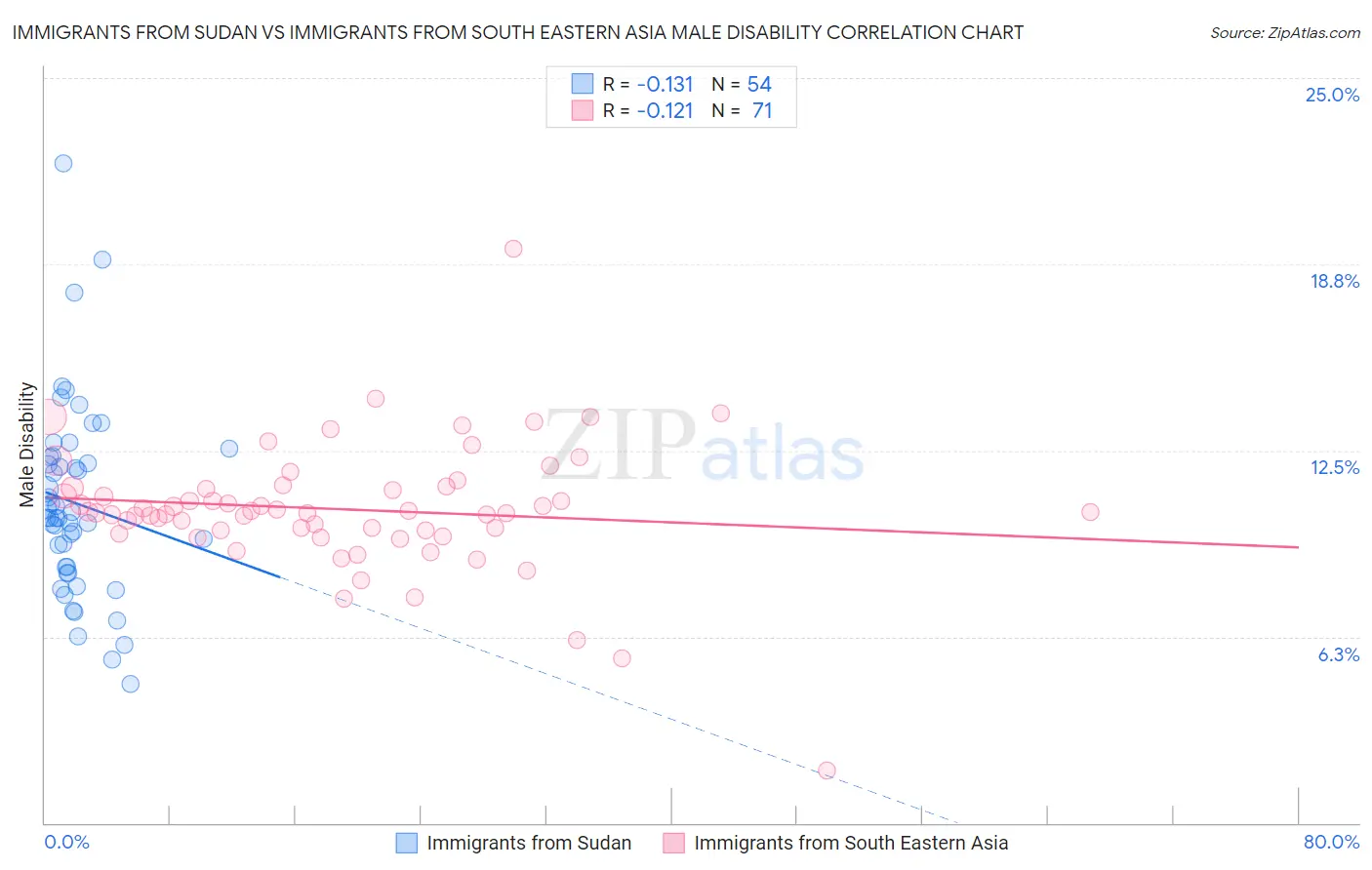 Immigrants from Sudan vs Immigrants from South Eastern Asia Male Disability
