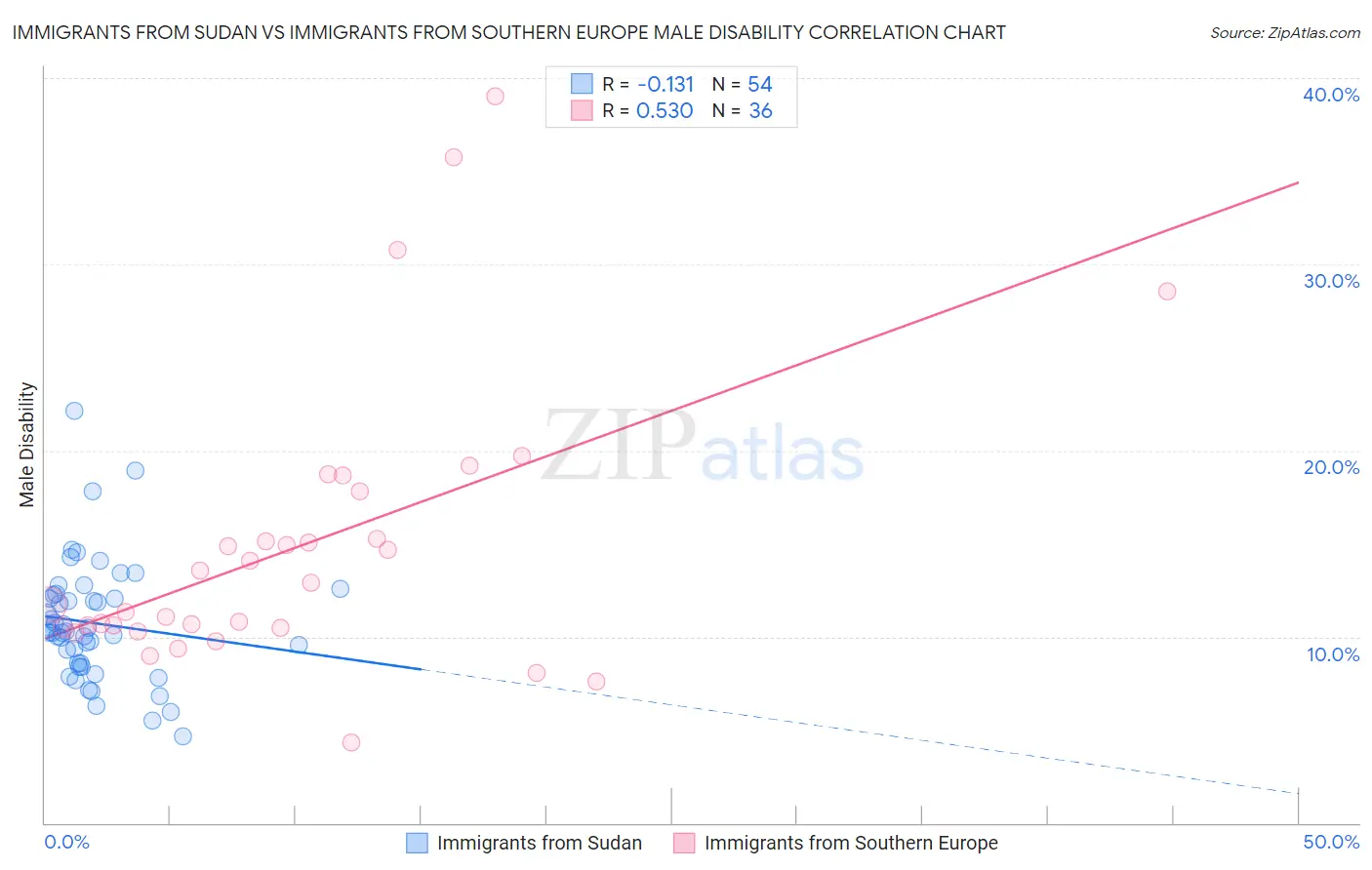 Immigrants from Sudan vs Immigrants from Southern Europe Male Disability