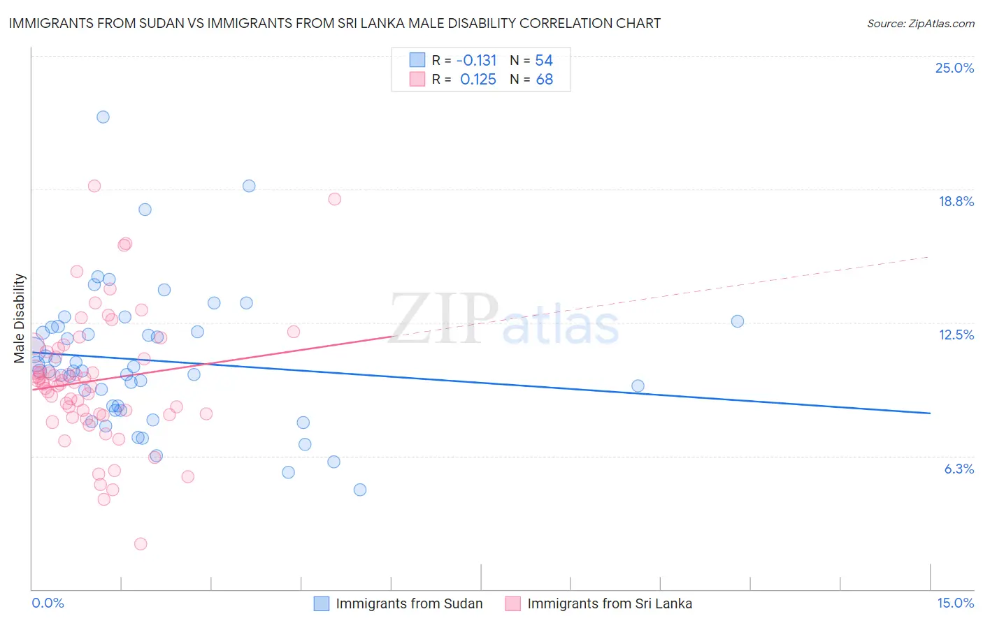 Immigrants from Sudan vs Immigrants from Sri Lanka Male Disability