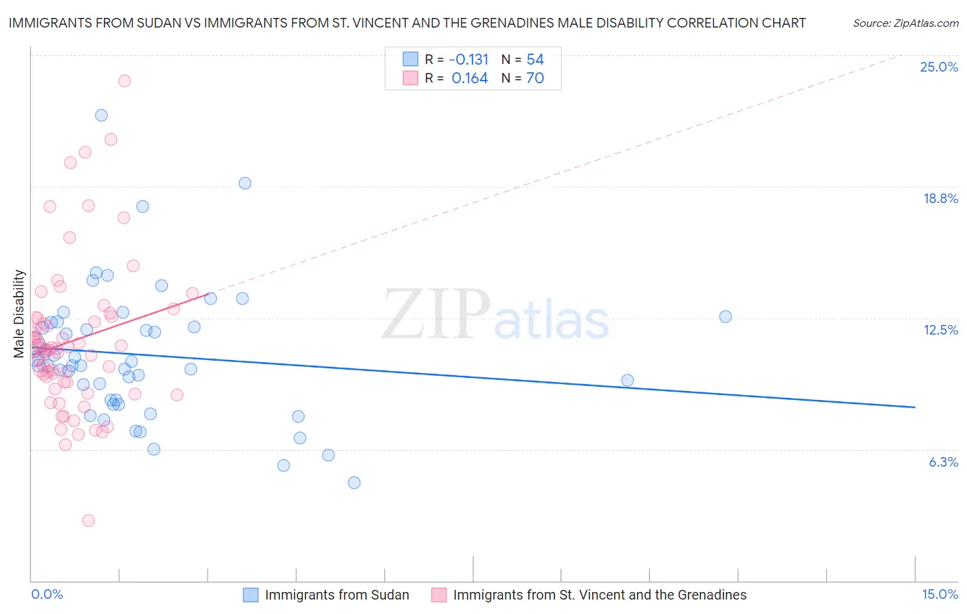 Immigrants from Sudan vs Immigrants from St. Vincent and the Grenadines Male Disability