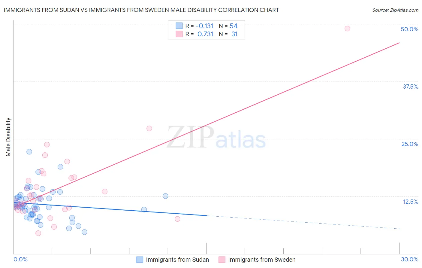 Immigrants from Sudan vs Immigrants from Sweden Male Disability