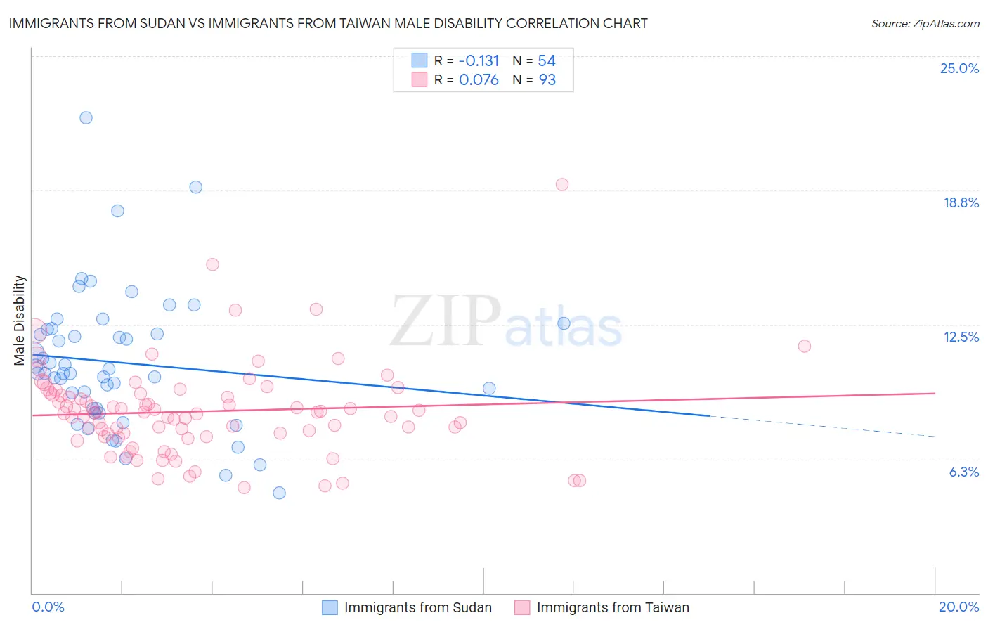 Immigrants from Sudan vs Immigrants from Taiwan Male Disability