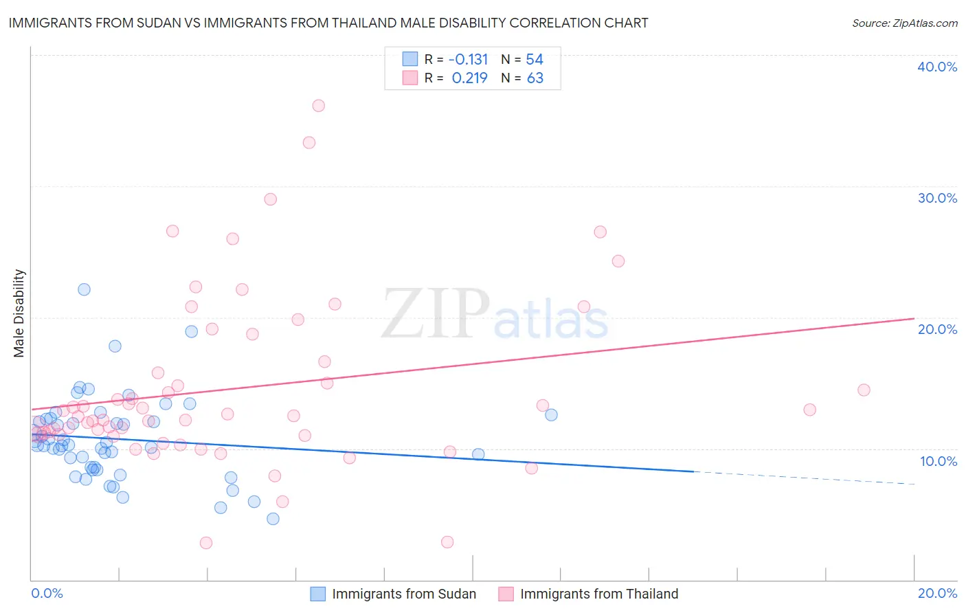 Immigrants from Sudan vs Immigrants from Thailand Male Disability