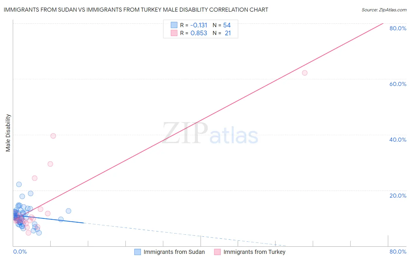 Immigrants from Sudan vs Immigrants from Turkey Male Disability