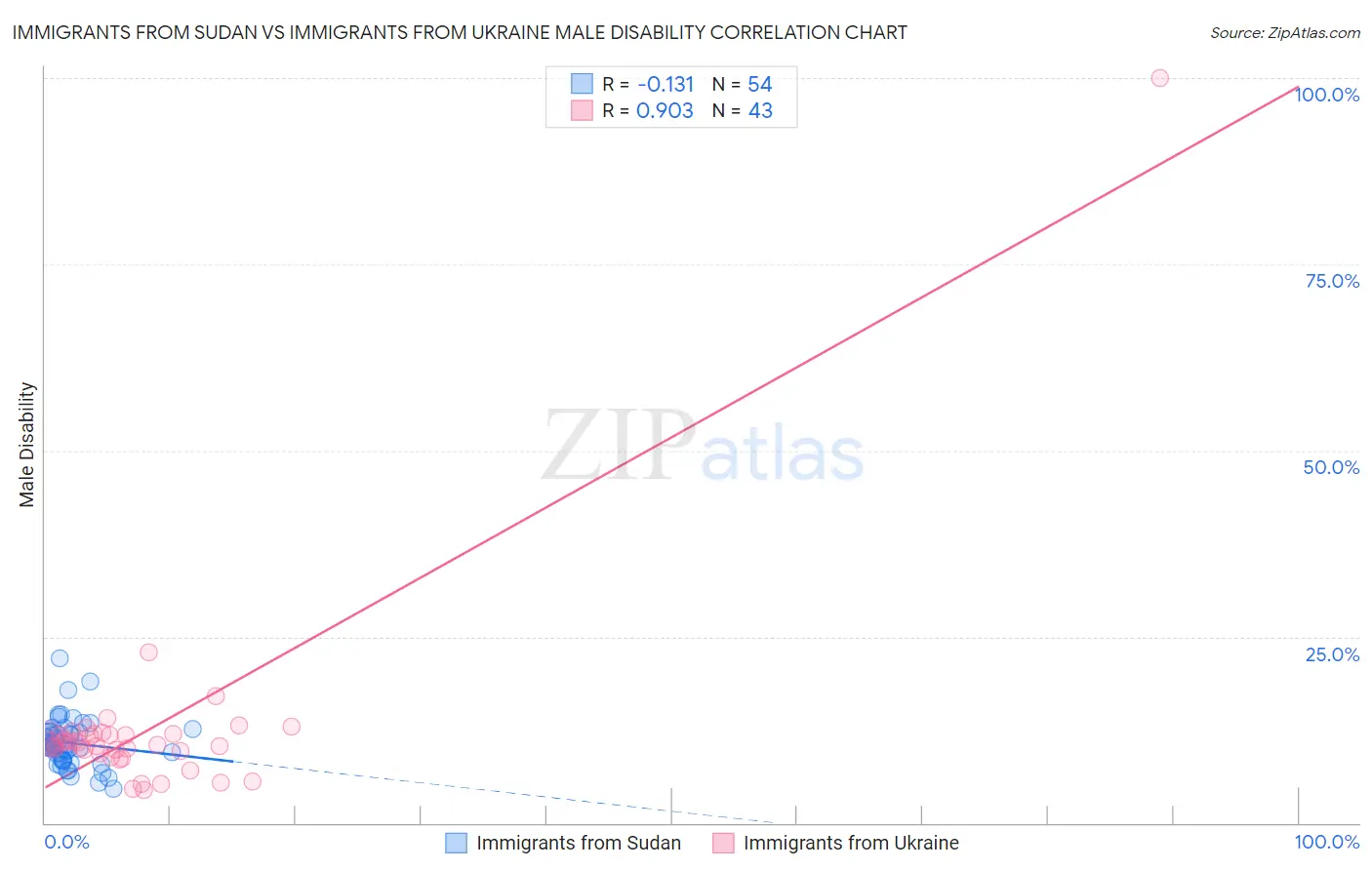 Immigrants from Sudan vs Immigrants from Ukraine Male Disability