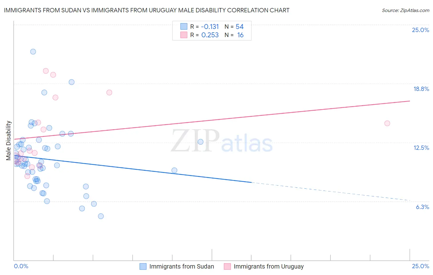 Immigrants from Sudan vs Immigrants from Uruguay Male Disability