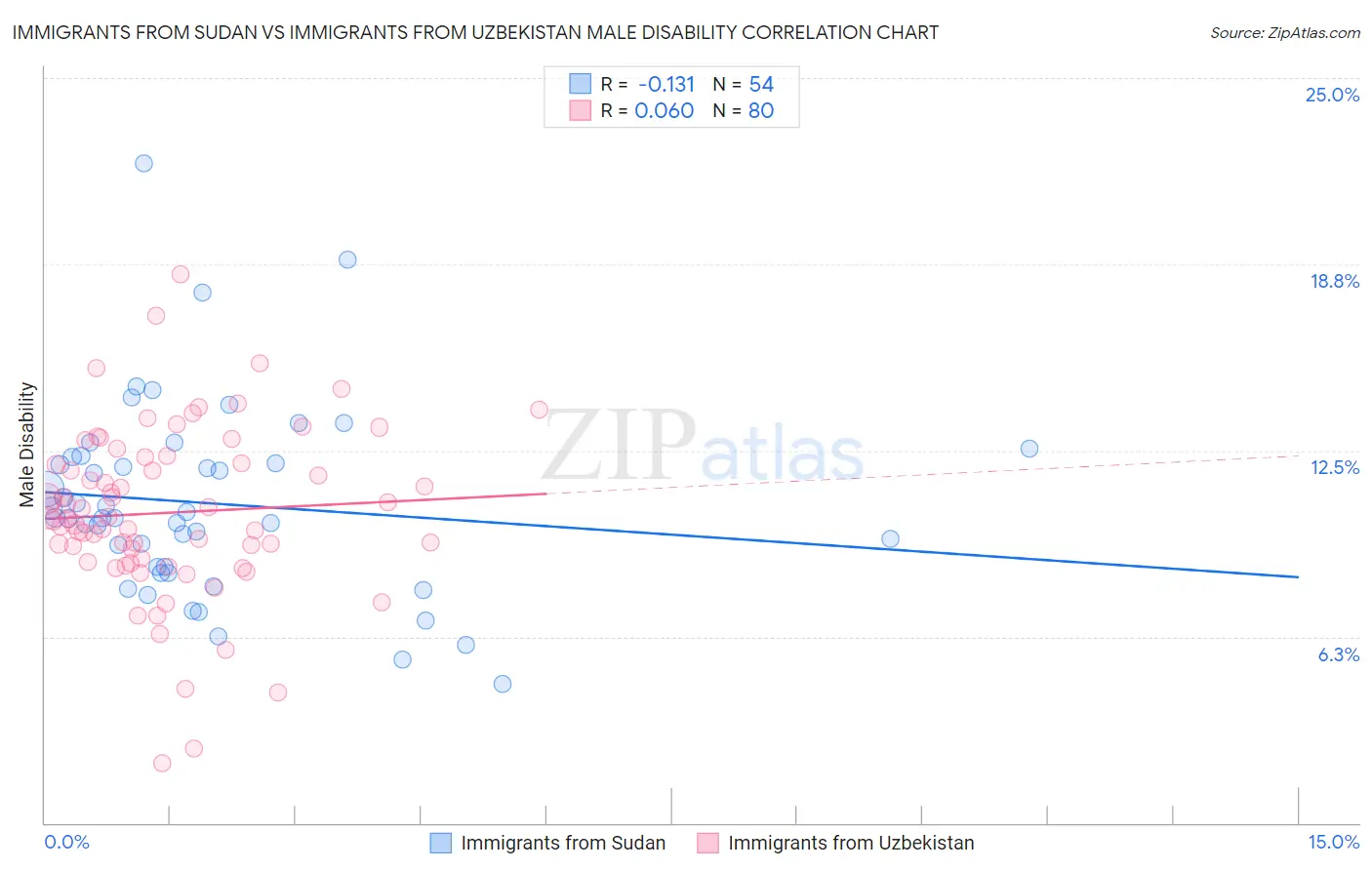Immigrants from Sudan vs Immigrants from Uzbekistan Male Disability