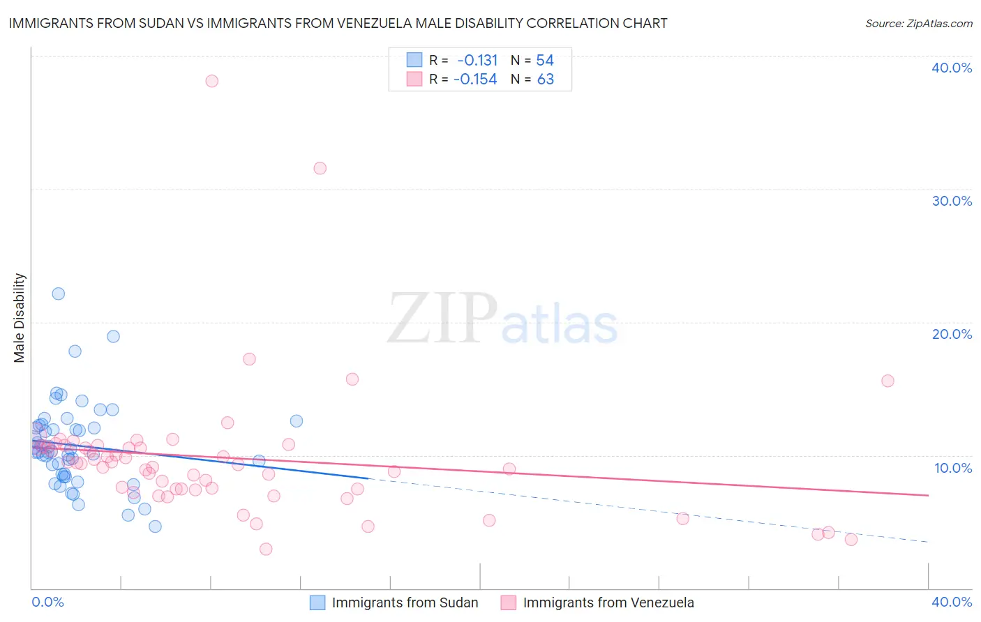 Immigrants from Sudan vs Immigrants from Venezuela Male Disability
