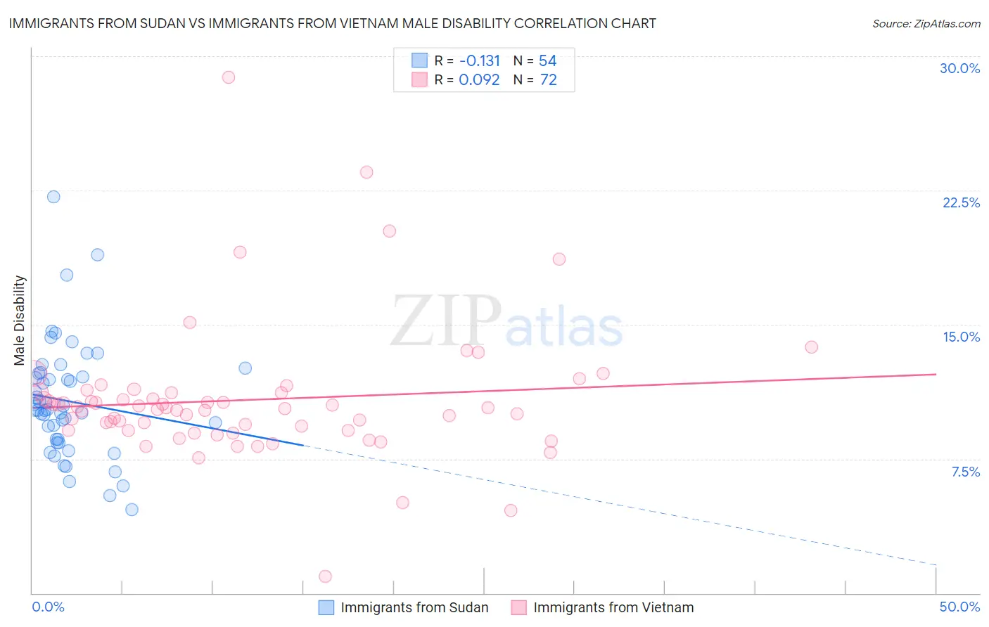 Immigrants from Sudan vs Immigrants from Vietnam Male Disability