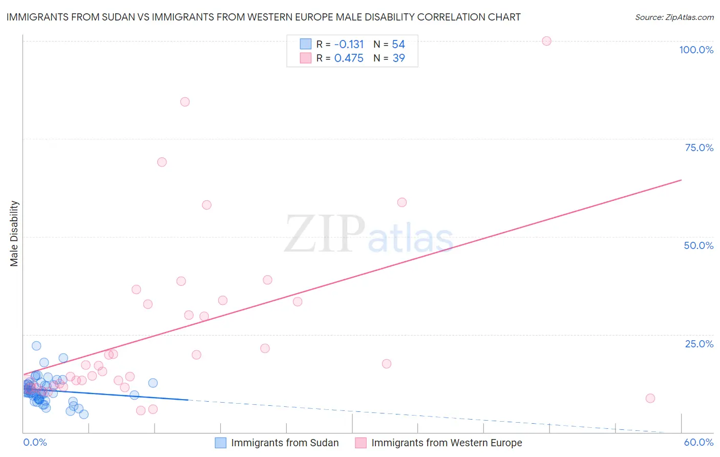 Immigrants from Sudan vs Immigrants from Western Europe Male Disability