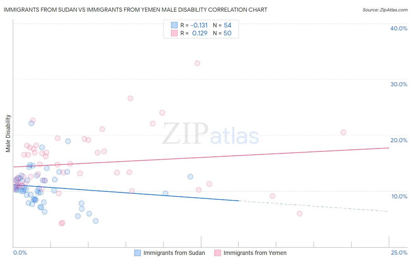 Immigrants from Sudan vs Immigrants from Yemen Male Disability