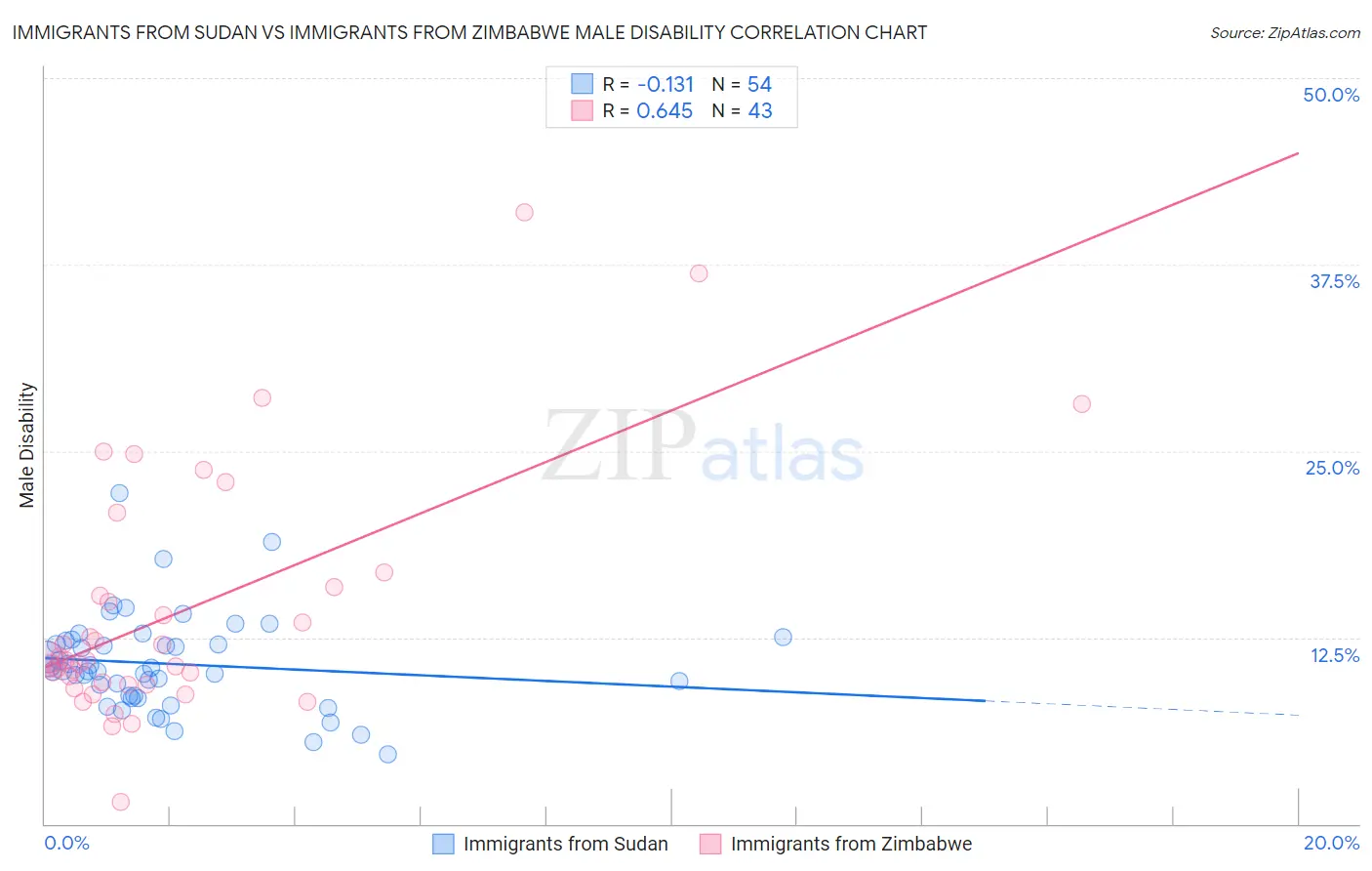 Immigrants from Sudan vs Immigrants from Zimbabwe Male Disability
