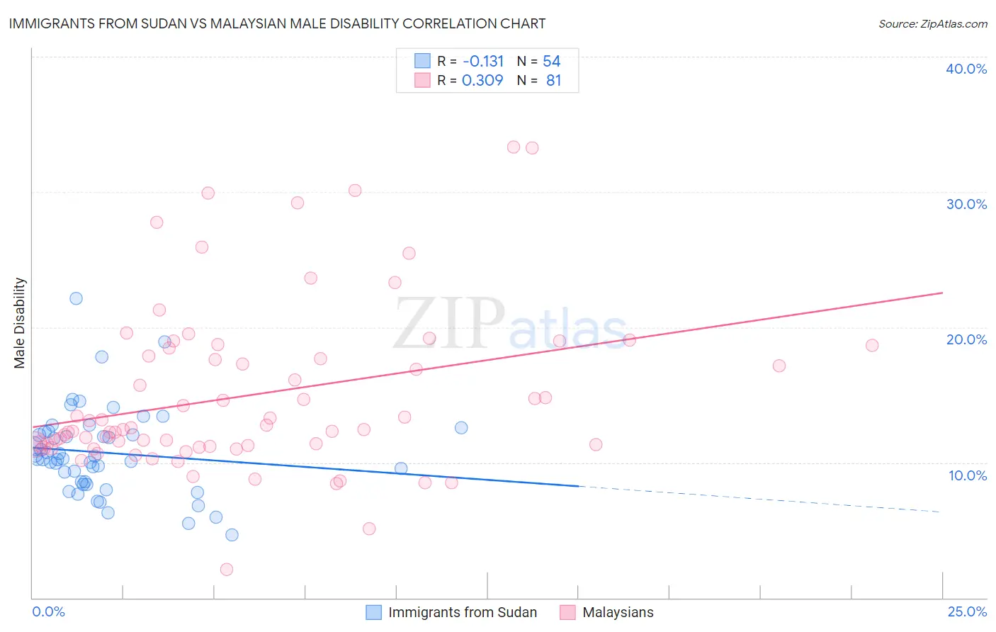 Immigrants from Sudan vs Malaysian Male Disability