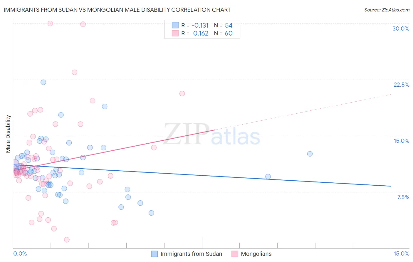 Immigrants from Sudan vs Mongolian Male Disability