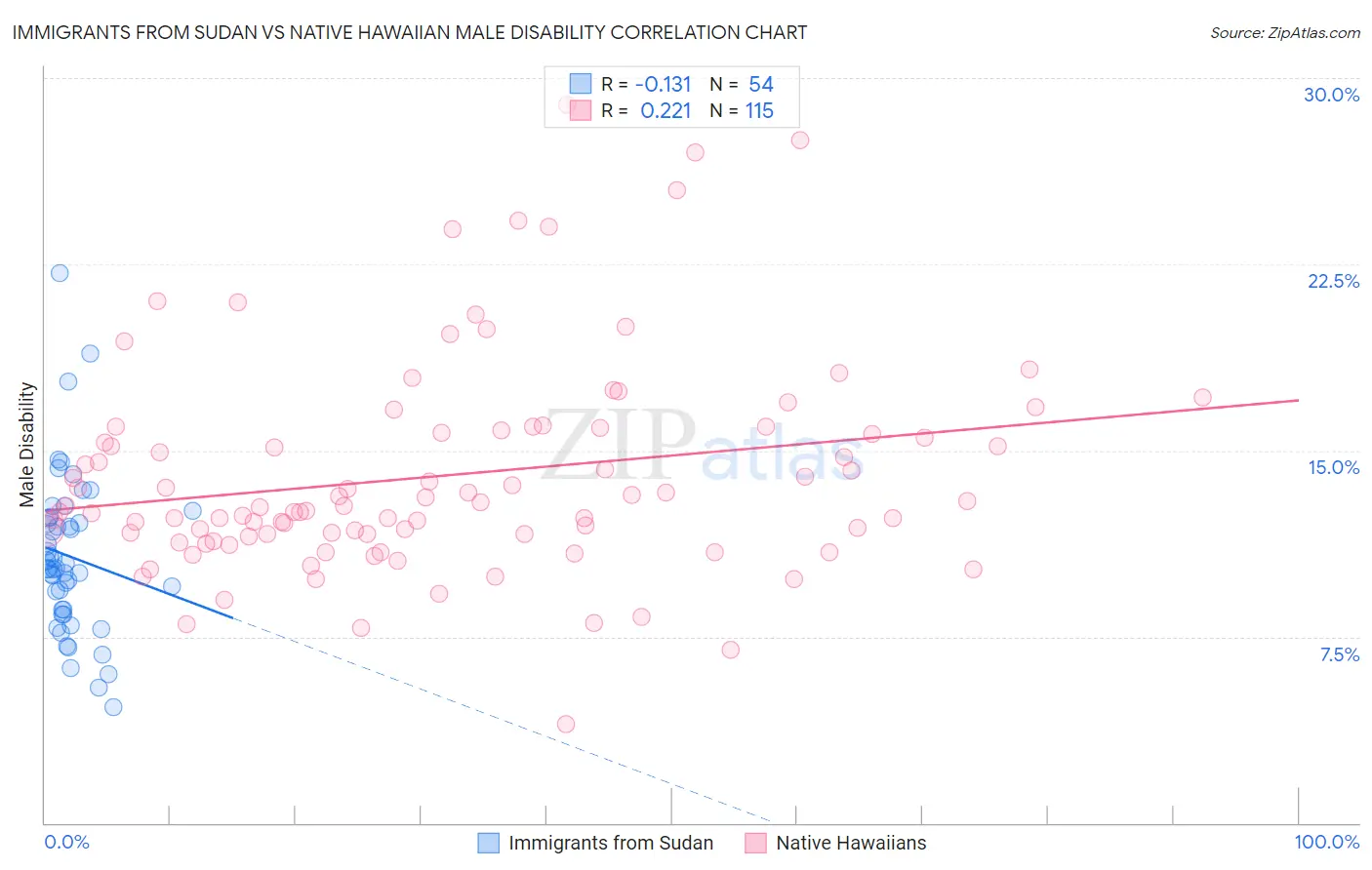 Immigrants from Sudan vs Native Hawaiian Male Disability