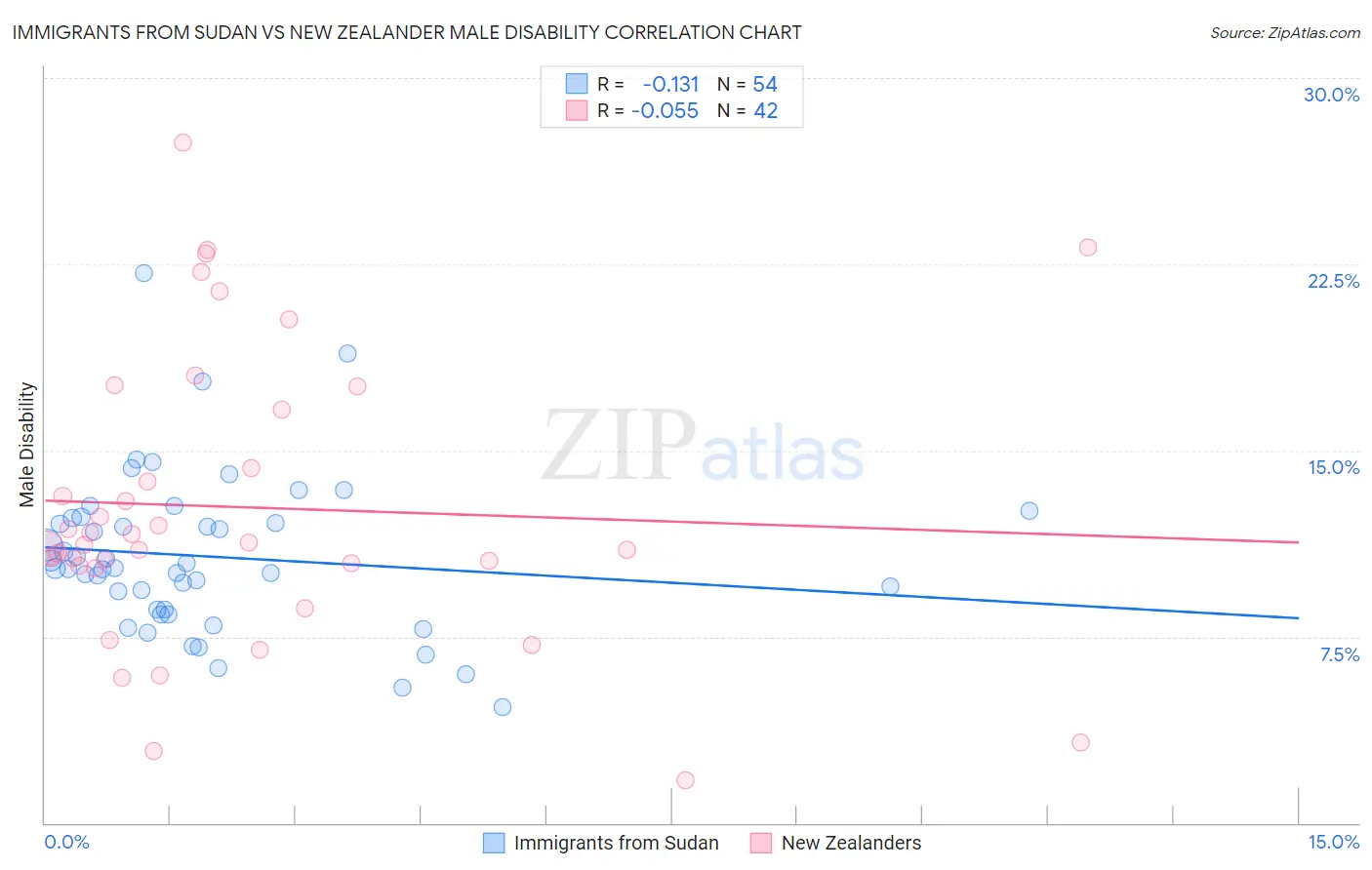 Immigrants from Sudan vs New Zealander Male Disability