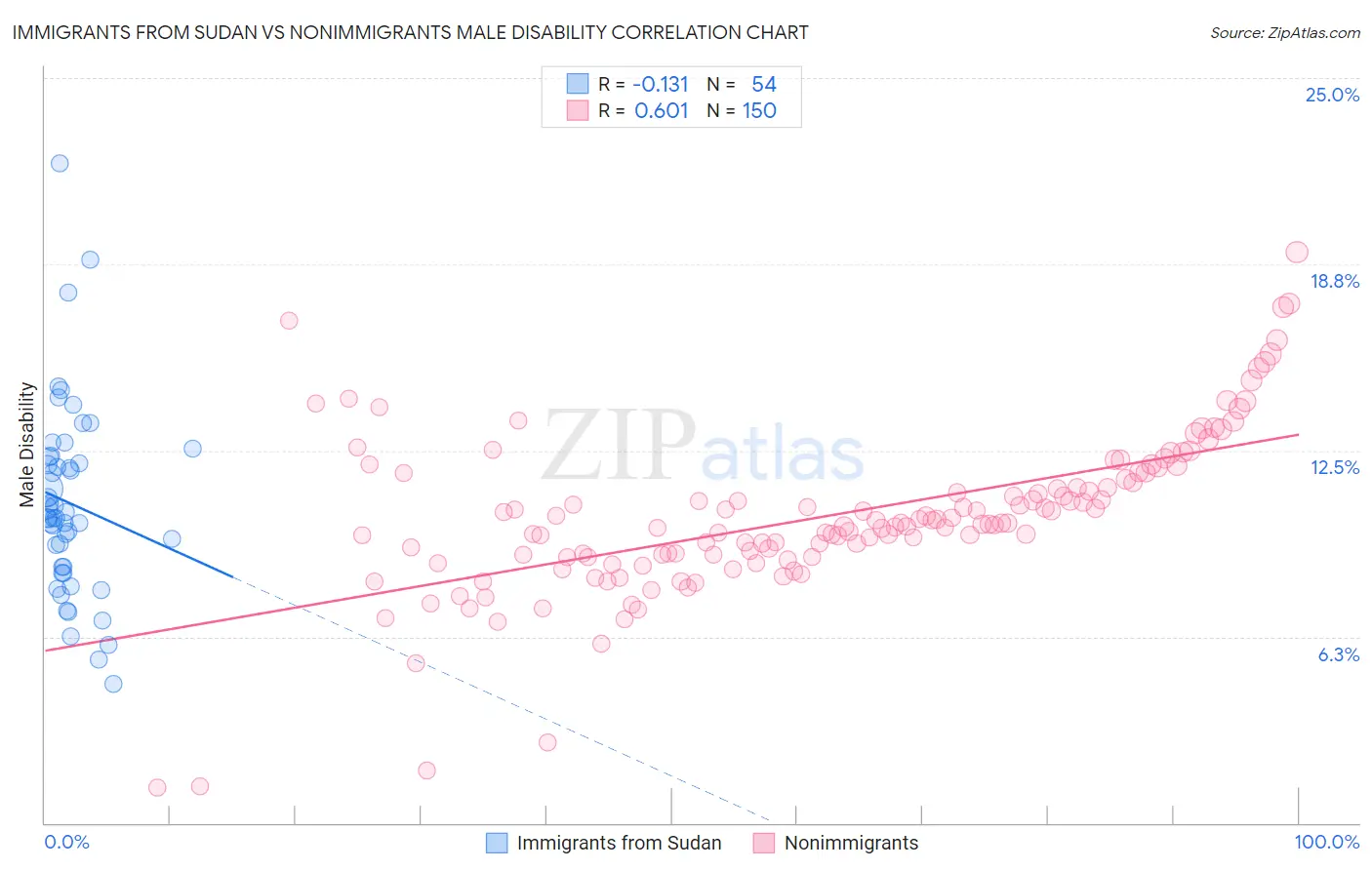 Immigrants from Sudan vs Nonimmigrants Male Disability