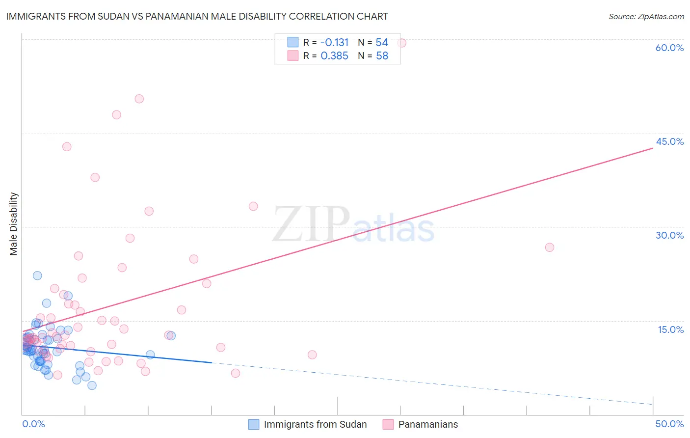Immigrants from Sudan vs Panamanian Male Disability