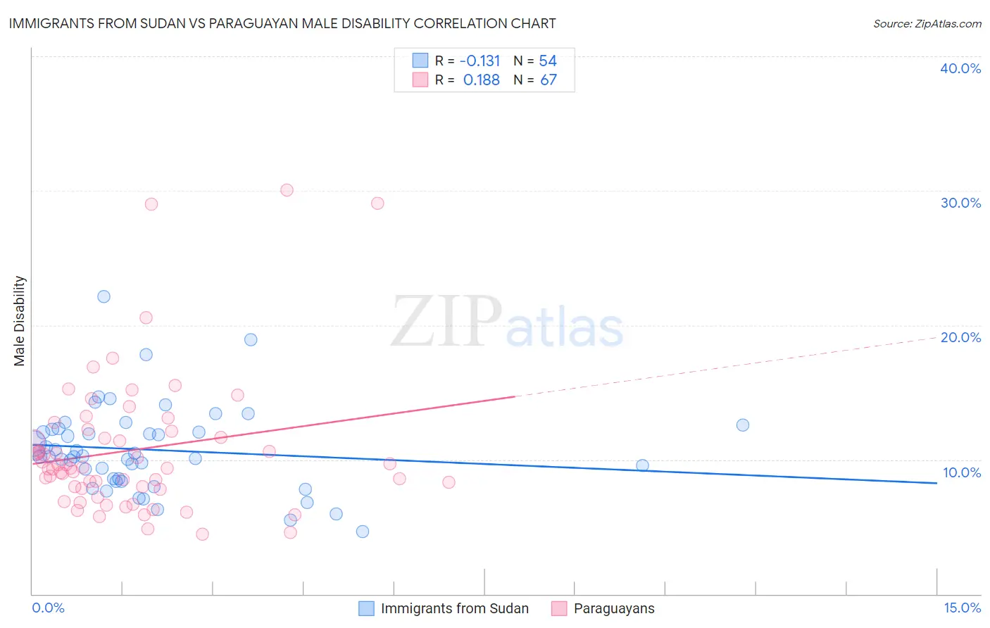 Immigrants from Sudan vs Paraguayan Male Disability