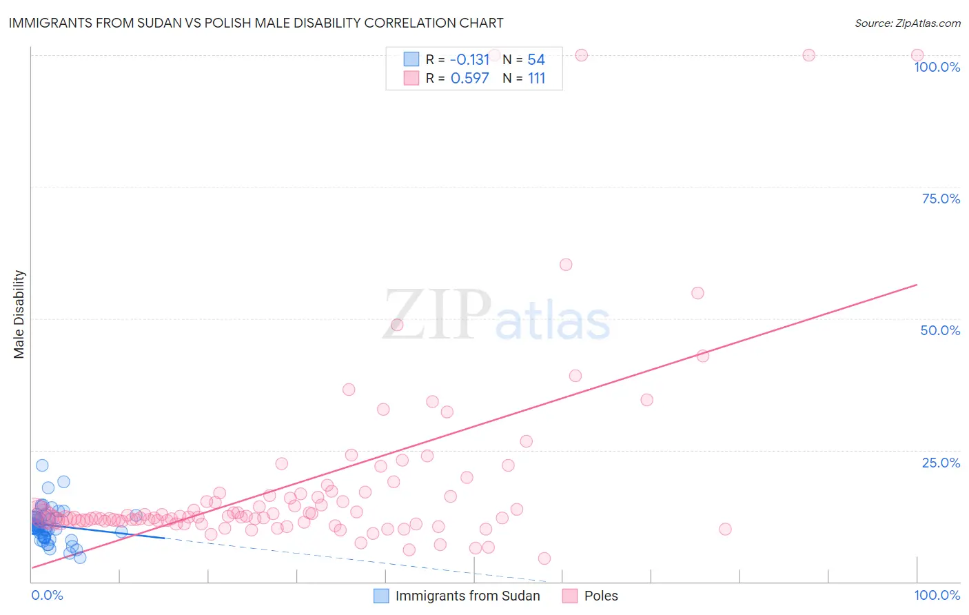 Immigrants from Sudan vs Polish Male Disability