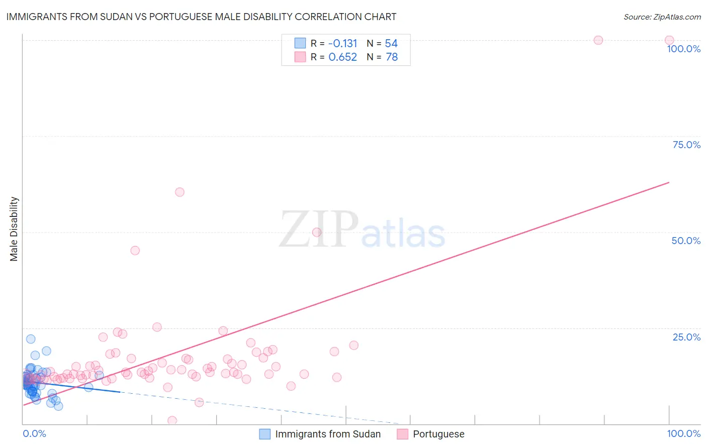 Immigrants from Sudan vs Portuguese Male Disability