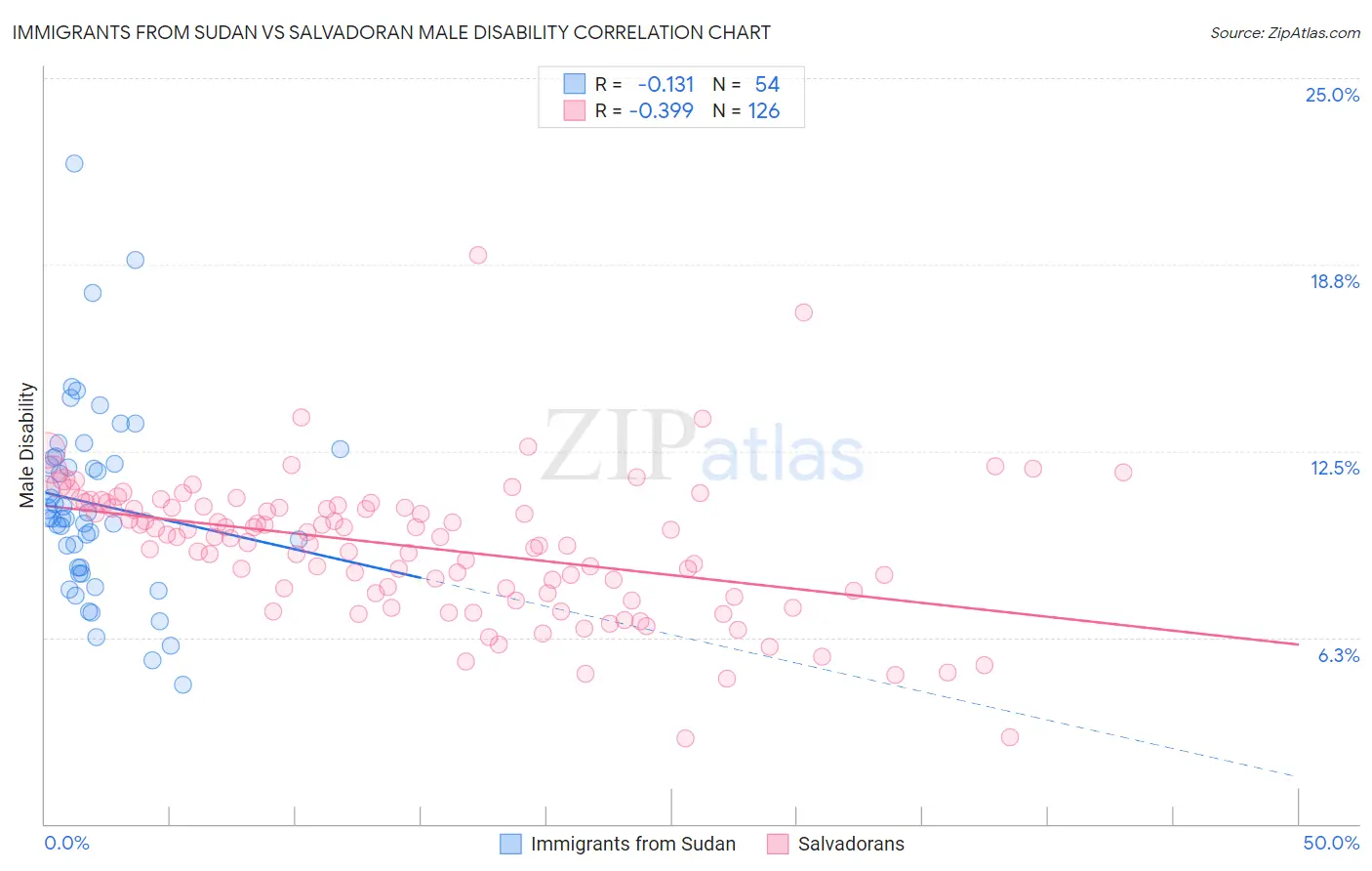 Immigrants from Sudan vs Salvadoran Male Disability