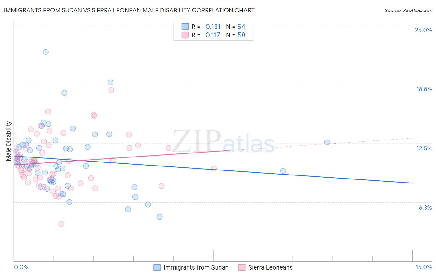 Immigrants from Sudan vs Sierra Leonean Male Disability