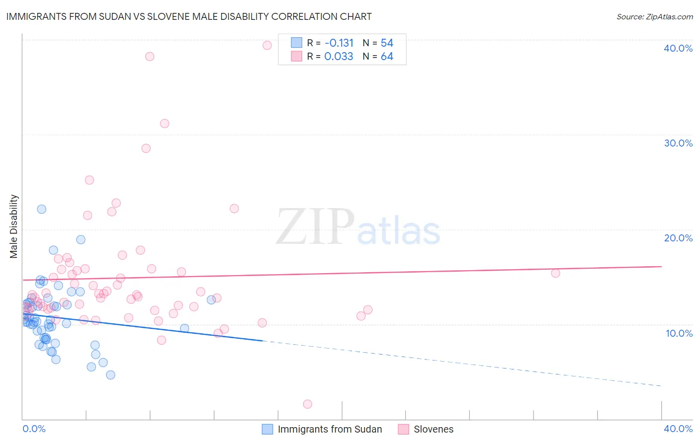 Immigrants from Sudan vs Slovene Male Disability