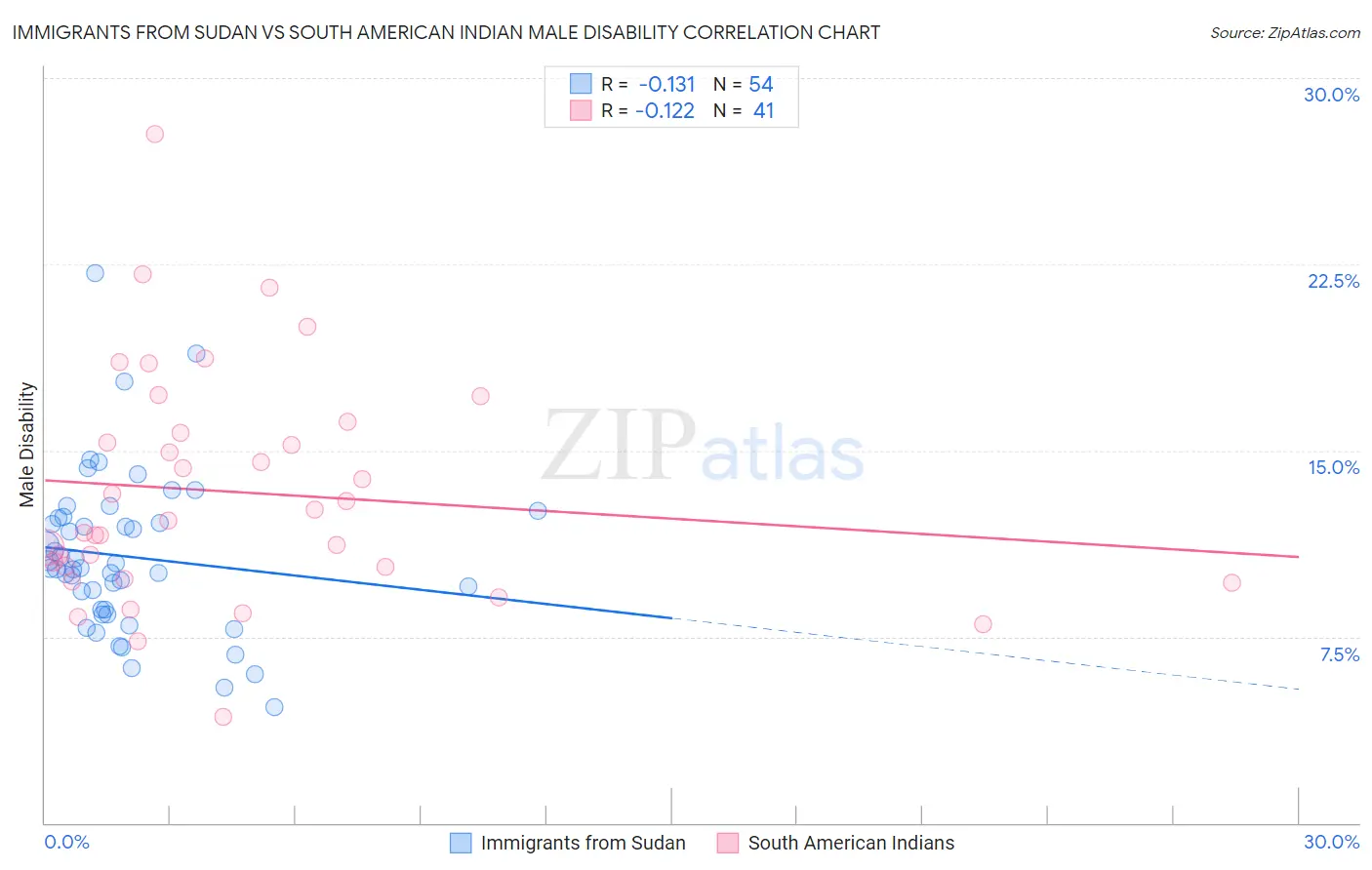 Immigrants from Sudan vs South American Indian Male Disability