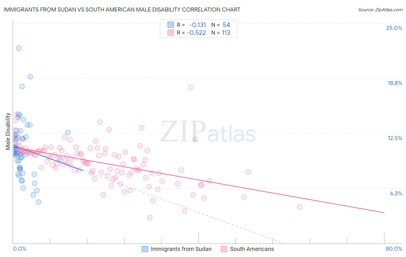 Immigrants from Sudan vs South American Male Disability