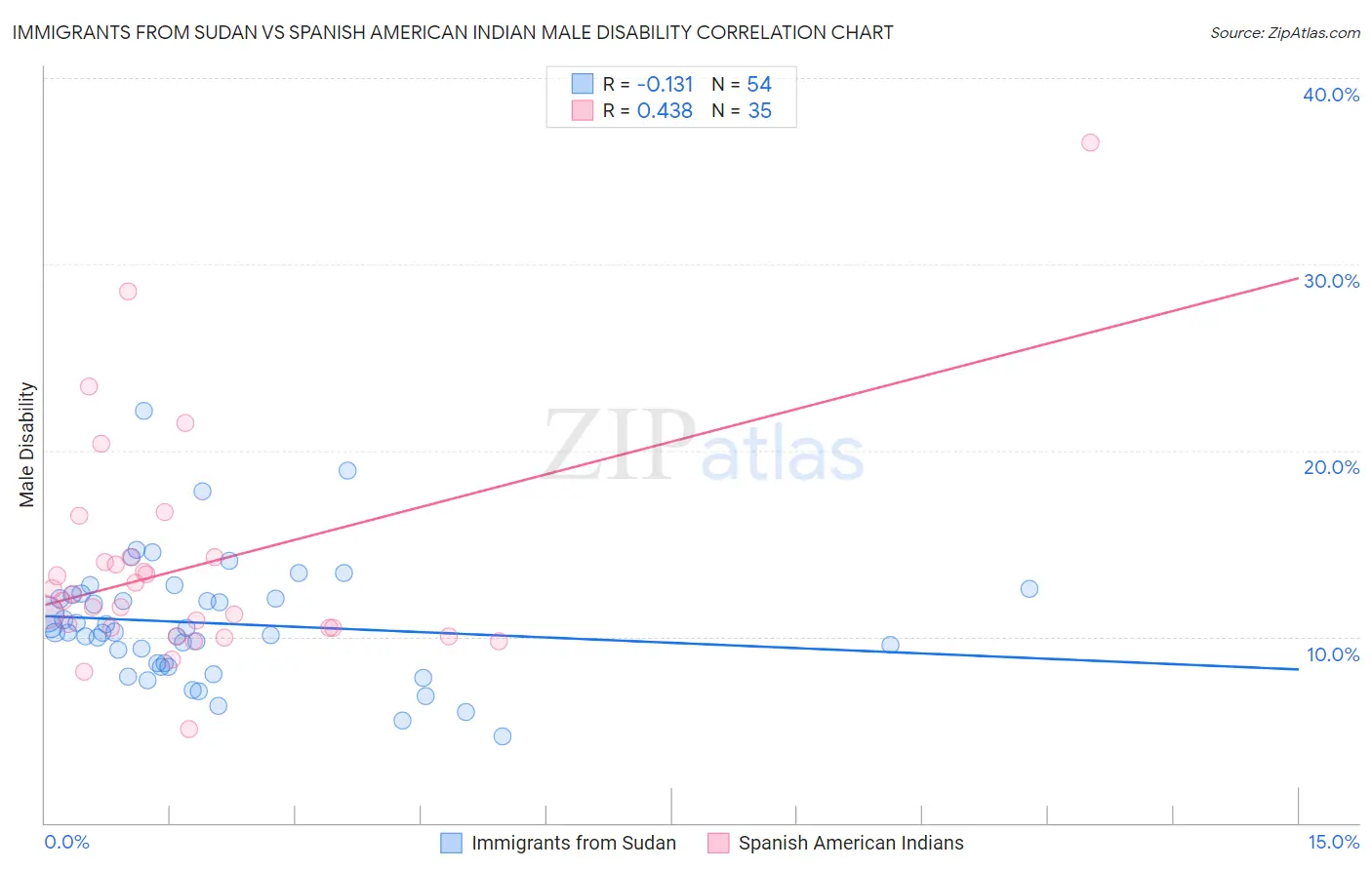 Immigrants from Sudan vs Spanish American Indian Male Disability